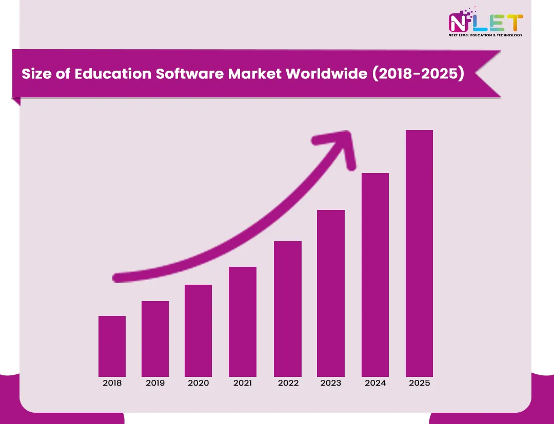 Size of education software market worldwide