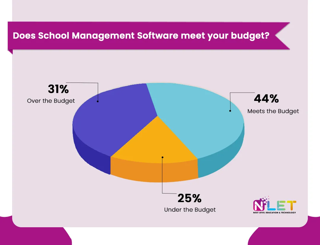 Challenges overcomed by using school management software